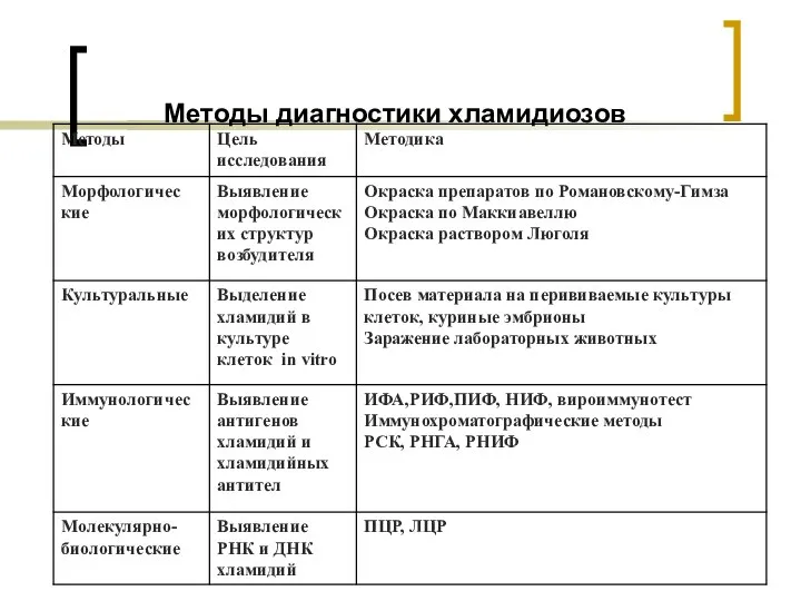 Методы диагностики хламидиозов