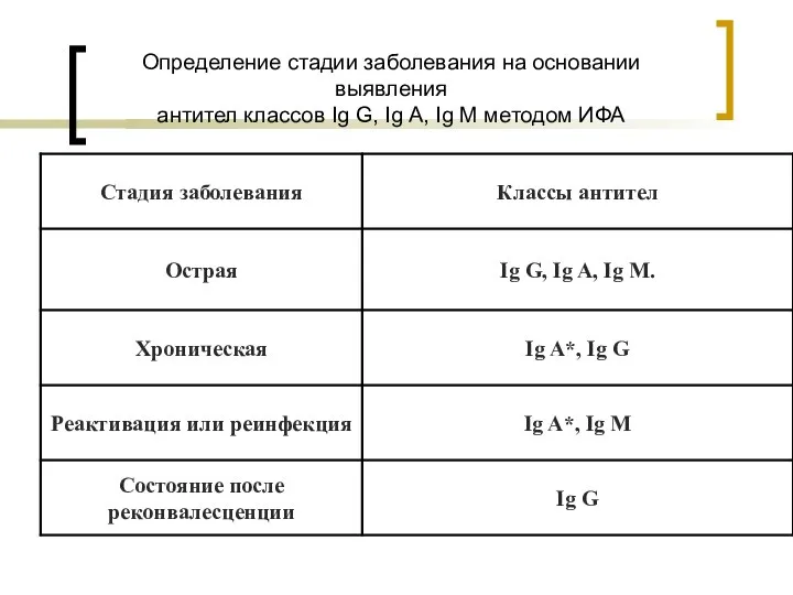 Определение стадии заболевания на основании выявления антител классов Ig G, Ig A, Ig M методом ИФА