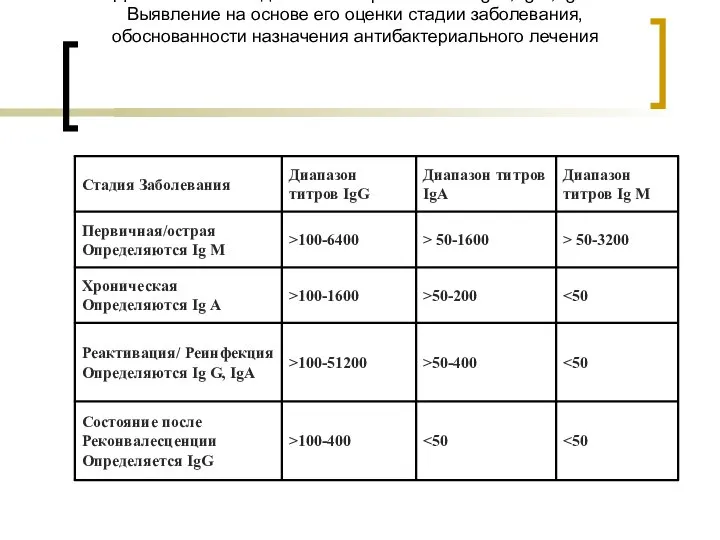 Диагностический диапазон титров антител Ig G, Ig A, IgM. Выявление на