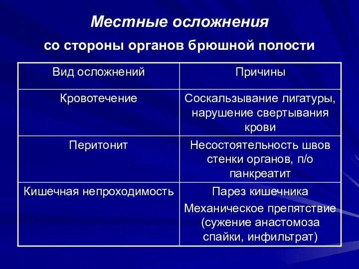 Местные осложнения со стороны органов брюшной полости