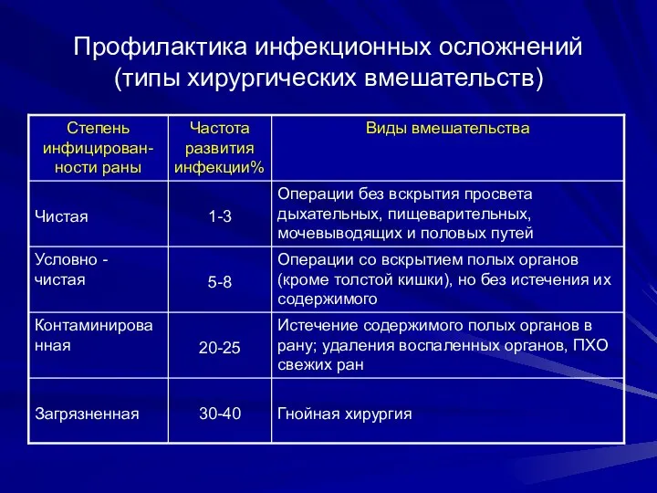 Профилактика инфекционных осложнений (типы хирургических вмешательств)