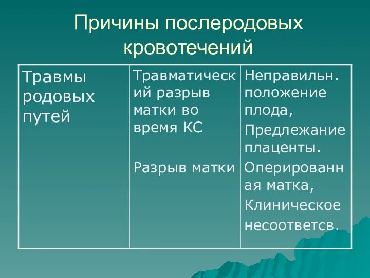 Причины послеродовых кровотечений