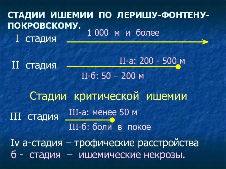 СТАДИИ ИШЕМИИ ПО ЛЕРИШУ-ФОНТЕНУ-ПОКРОВСКОМУ. I стадия 1 000 м и более