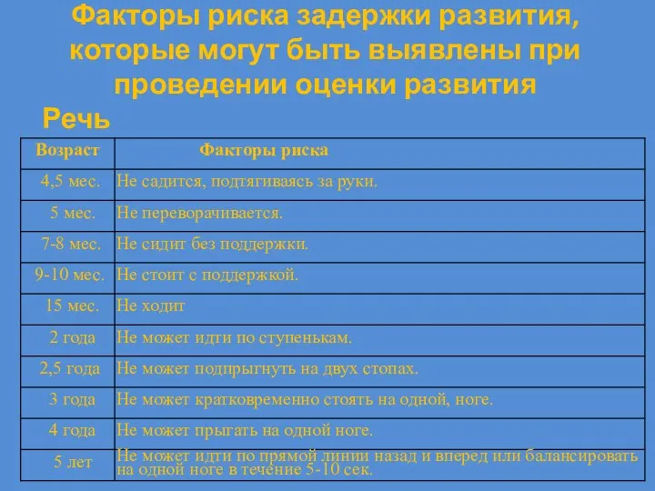 Факторы риска задержки развития, которые могут быть выявлены при проведении оценки развития Речь