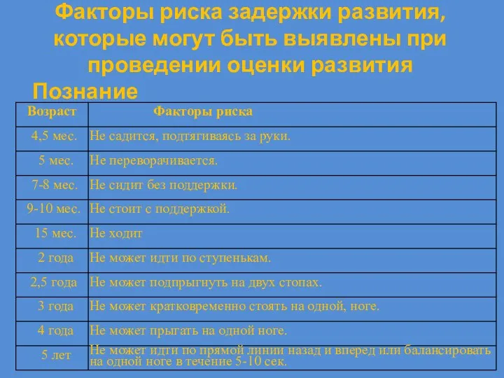 Факторы риска задержки развития, которые могут быть выявлены при проведении оценки развития Познание