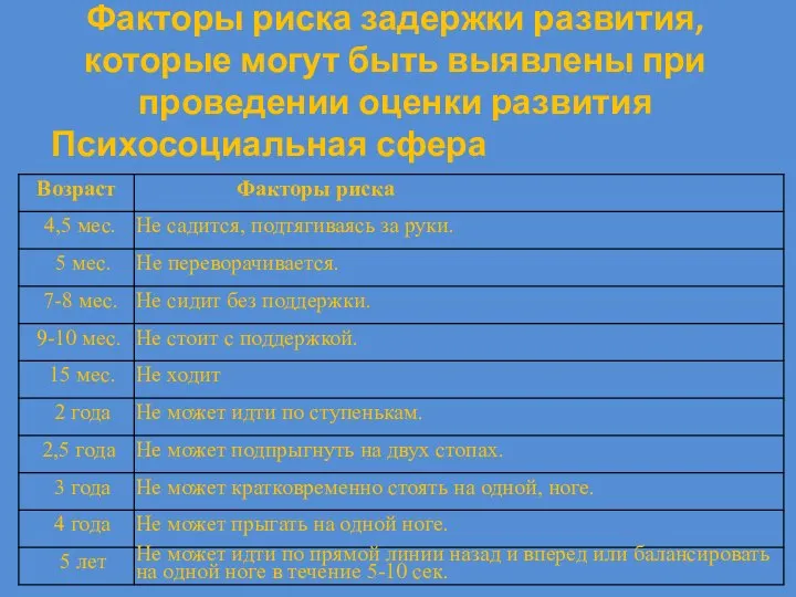 Факторы риска задержки развития, которые могут быть выявлены при проведении оценки развития Психосоциальная сфера