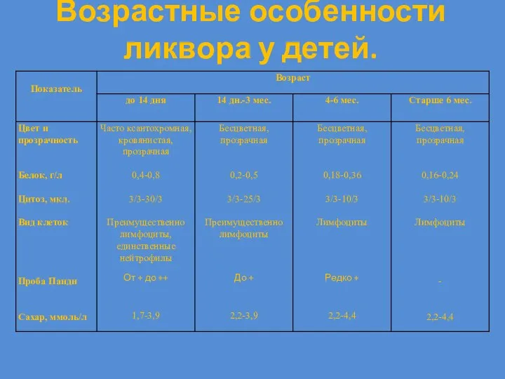 Возрастные особенности ликвора у детей.