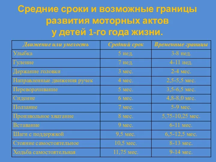 Средние сроки и возможные границы развития моторных актов у детей 1-го года жизни.