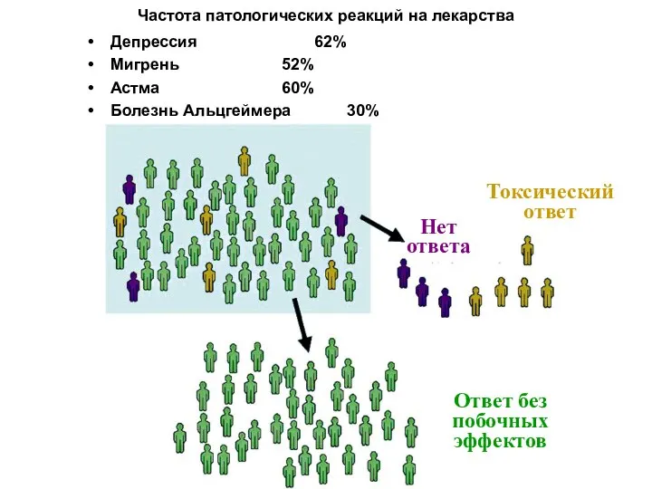 Частота патологических реакций на лекарства Депрессия 62% Мигрень 52% Астма 60%