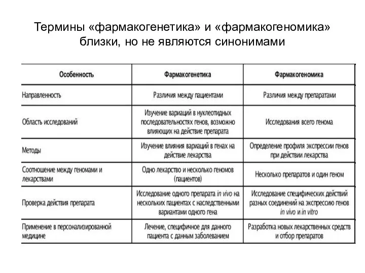 Термины «фармакогенетика» и «фармакогеномика» близки, но не являются синонимами