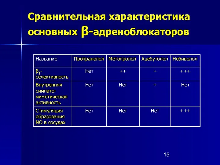 Сравнительная характеристика основных β-адреноблокаторов