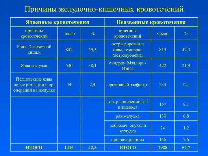 Причины желудочно-кишечных кровотечений