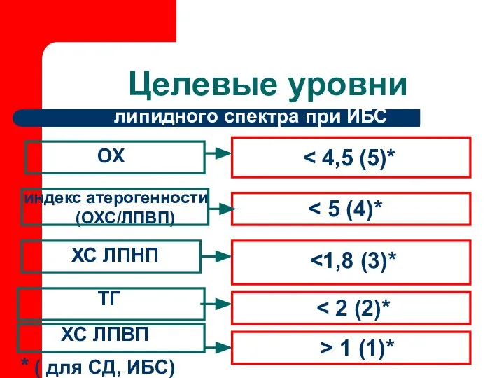 Целевые уровни ОХ индекс атерогенности (ОХС/ЛПВП) липидного спектра при ИБС ХС