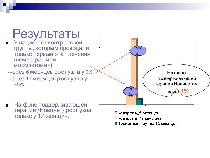 Результаты У пациенток контрольной группы, которым проводили только первый этап лечения