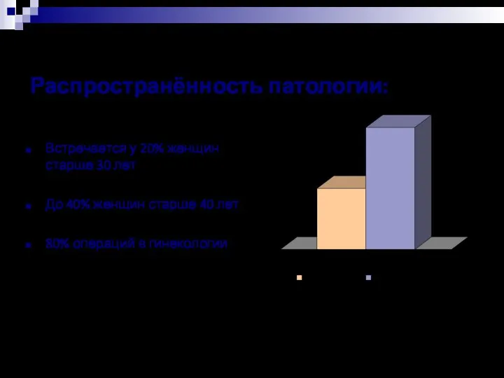 Распространённость патологии: Встречается у 20% женщин старше 30 лет До 40%