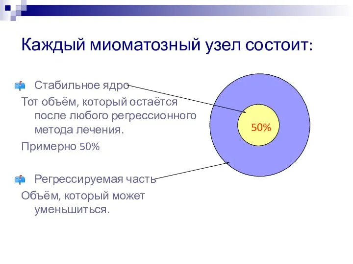 Каждый миоматозный узел состоит: Стабильное ядро Тот объём, который остаётся после