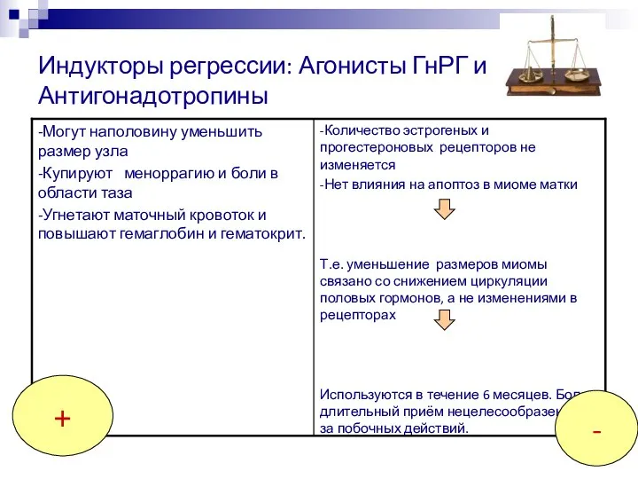 Индукторы регрессии: Агонисты ГнРГ и Антигонадотропины + -