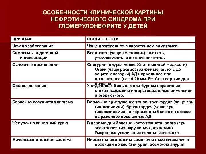 ОСОБЕННОСТИ КЛИНИЧЕСКОЙ КАРТИНЫ НЕФРОТИЧЕСКОГО СИНДРОМА ПРИ ГЛОМЕРУЛОНЕФРИТЕ У ДЕТЕЙ