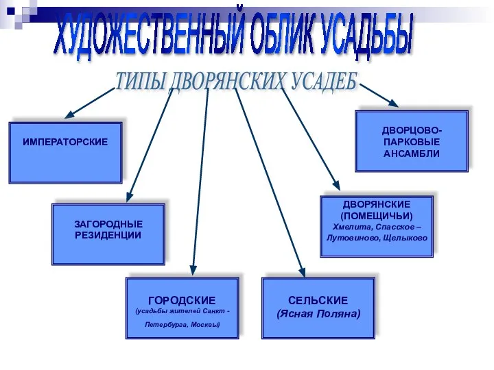 ТИПЫ ДВОРЯНСКИХ УСАДЕБ ЗАГОРОДНЫЕ РЕЗИДЕНЦИИ ДВОРЯНСКИЕ (ПОМЕЩИЧЬИ) Хмелита, Спасское – Лутовиново,