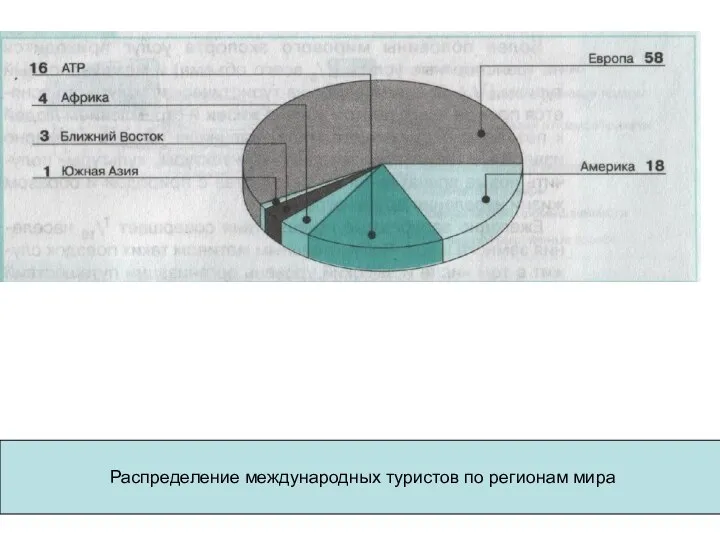 Распределение международных туристов по регионам мира