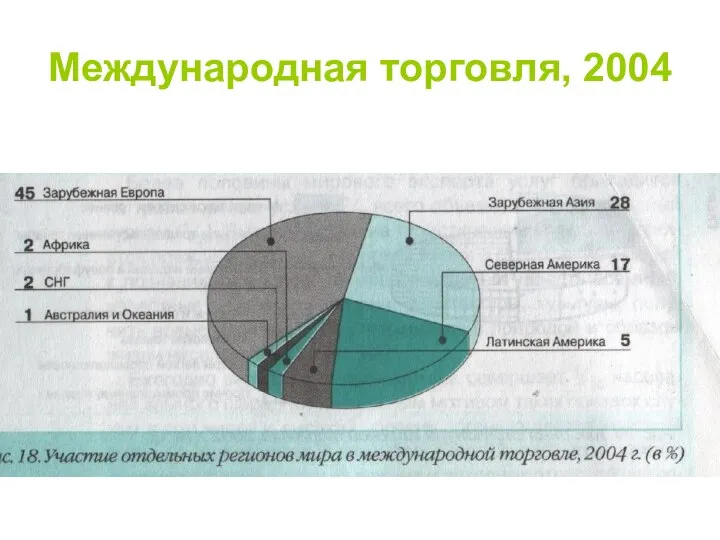 Международная торговля, 2004