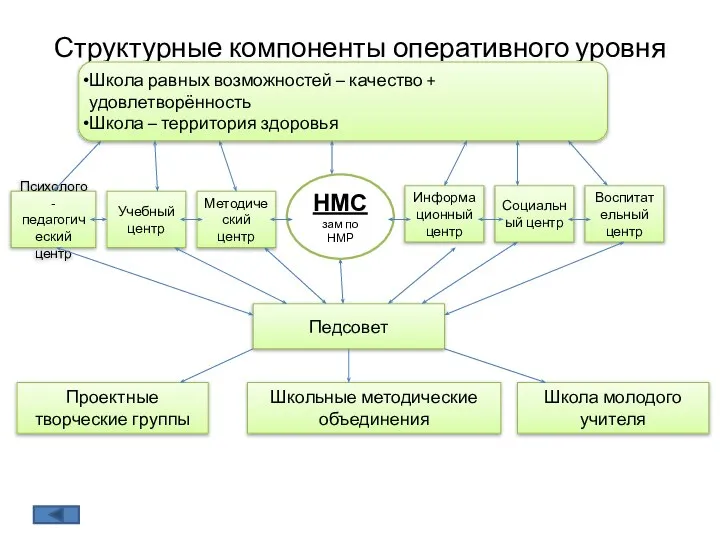 Структурные компоненты оперативного уровня Педсовет Психолого-педагогический центр Учебный центр Информационный центр