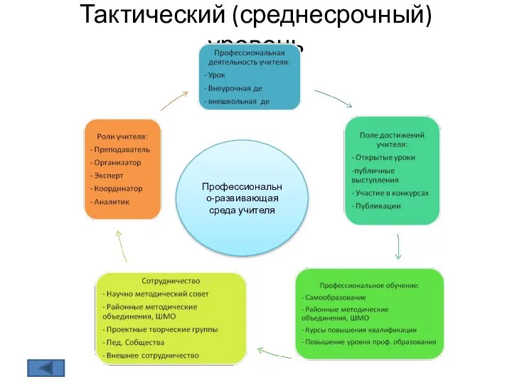 Тактический (среднесрочный) уровень Профессионально-развивающая среда учителя