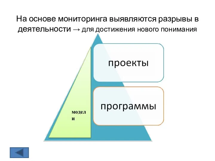 На основе мониторинга выявляются разрывы в деятельности → для достижения нового понимания модели