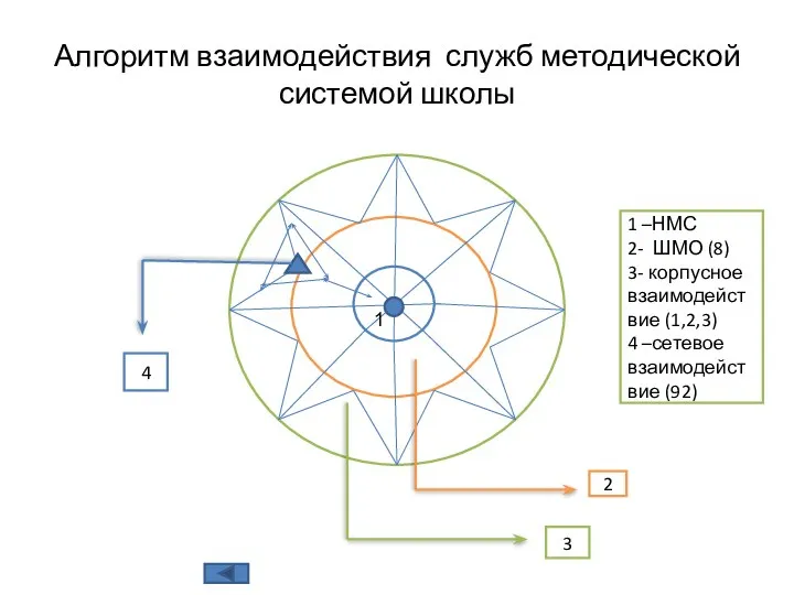 ШМО Алгоритм взаимодействия служб методической системой школы 1 2 3 1