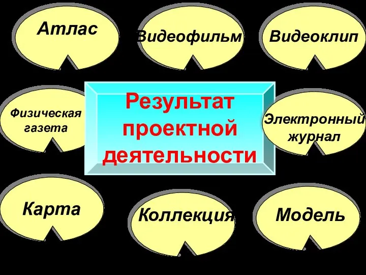 Результат проектной деятельности Атлас Видеофильм Видеоклип Физическая газета Электронный журнал Карта Коллекция Модель