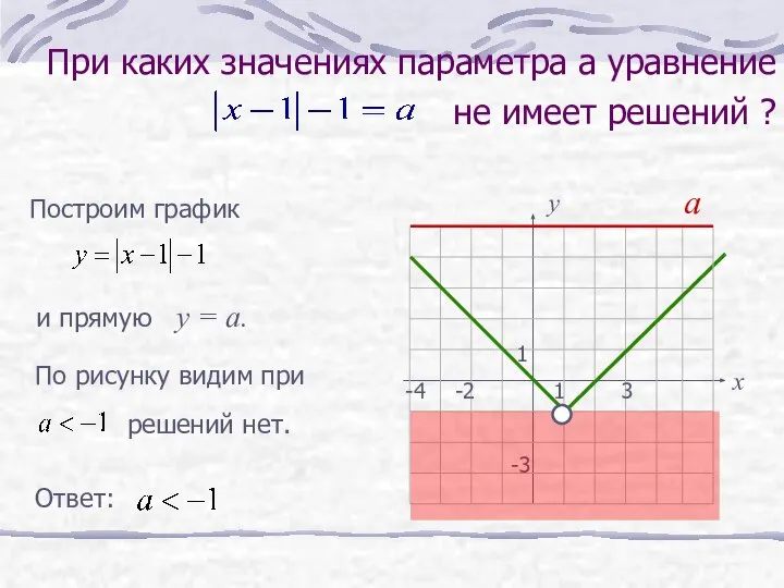 При каких значениях параметра а уравнение не имеет решений ? х