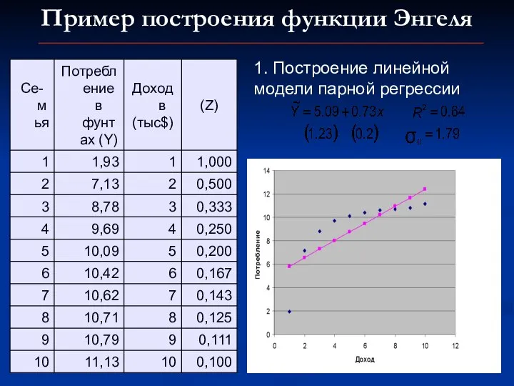 Пример построения функции Энгеля 1. Построение линейной модели парной регрессии