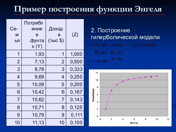 Пример построения функции Энгеля 2. Построение гиперболической модели