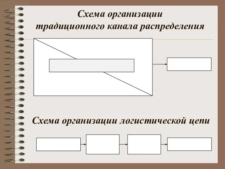 Схема организации традиционного канала распределения Схема организации логистической цепи