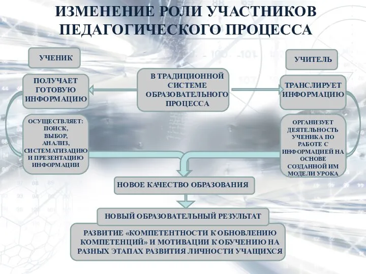 ИЗМЕНЕНИЕ РОЛИ УЧАСТНИКОВ ПЕДАГОГИЧЕСКОГО ПРОЦЕССА УЧЕНИК УЧИТЕЛЬ ПОЛУЧАЕТ ГОТОВУЮ ИНФОРМАЦИЮ ТРАНСЛИРУЕТ