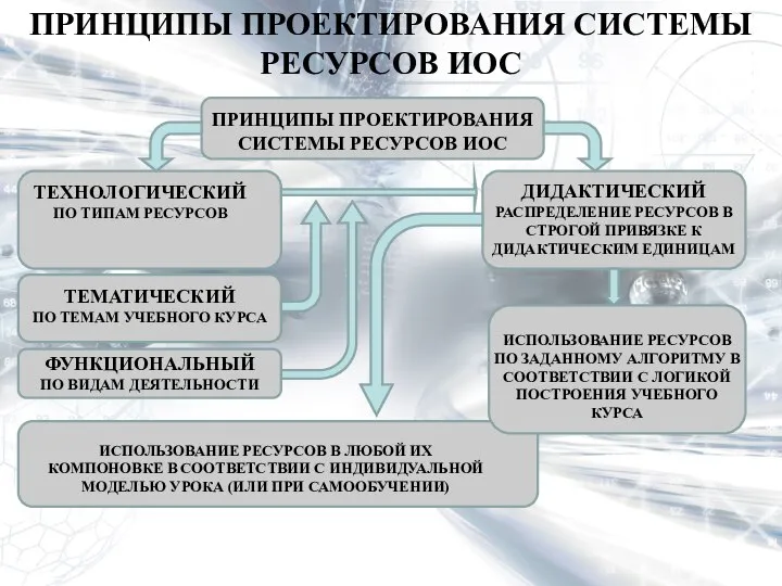 ПРИНЦИПЫ ПРОЕКТИРОВАНИЯ СИСТЕМЫ РЕСУРСОВ ИОС ПРИНЦИПЫ ПРОЕКТИРОВАНИЯ СИСТЕМЫ РЕСУРСОВ ИОС ТЕХНОЛОГИЧЕСКИЙ