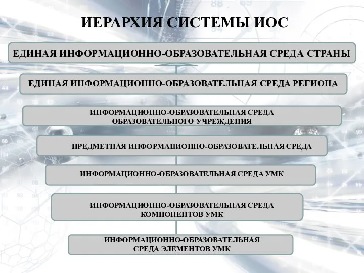 ИЕРАРХИЯ СИСТЕМЫ ИОС ЕДИНАЯ ИНФОРМАЦИОННО-ОБРАЗОВАТЕЛЬНАЯ СРЕДА СТРАНЫ ЕДИНАЯ ИНФОРМАЦИОННО-ОБРАЗОВАТЕЛЬНАЯ СРЕДА РЕГИОНА