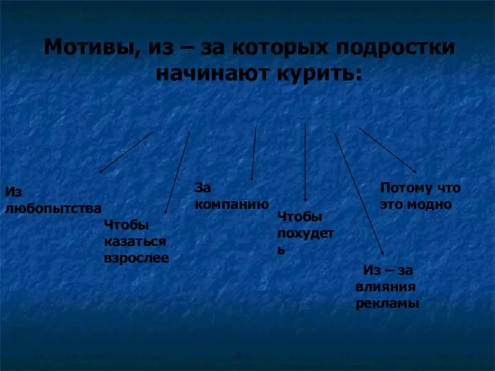 Мотивы, из – за которых подростки начинают курить: Из любопытства Чтобы