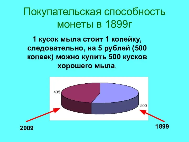 Покупательская способность монеты в 1899г 1 кусок мыла стоит 1 копейку,