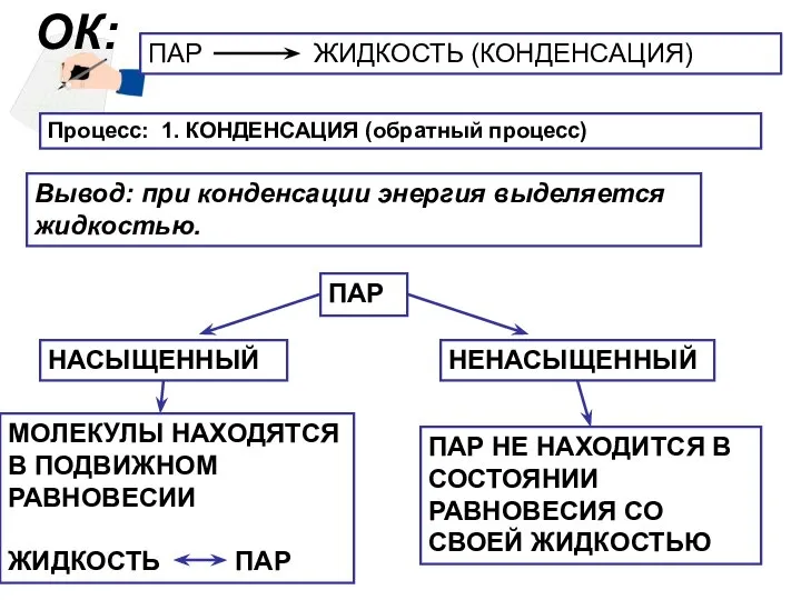 ОК: ПАР ЖИДКОСТЬ (КОНДЕНСАЦИЯ) Процесс: 1. КОНДЕНСАЦИЯ (обратный процесс) Вывод: при