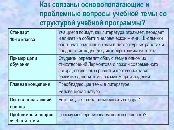 Как связаны основополагающие и проблемные вопросы учебной темы со структурой учебной программы?