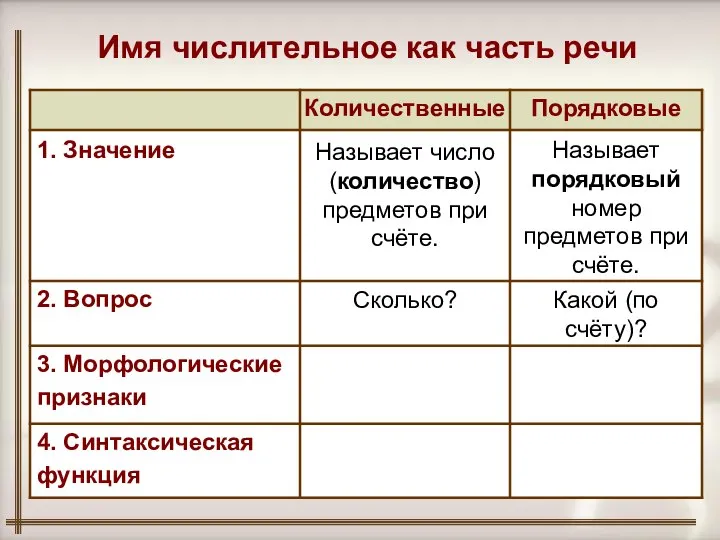 Порядковые Количественные Сколько? Называет число (количество) предметов при счёте. 3. Морфологические