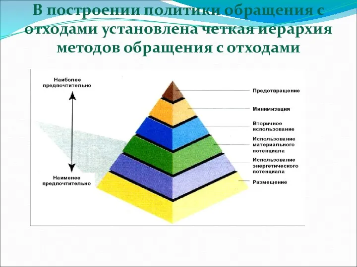 В построении политики обращения с отходами установлена четкая иерархия методов обращения с отходами