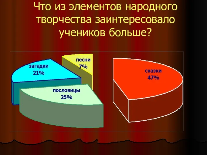 Что из элементов народного творчества заинтересовало учеников больше?