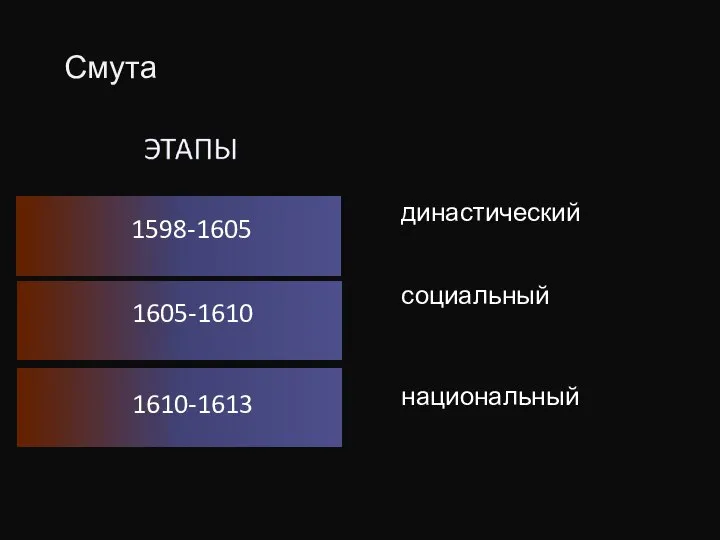 Смута 1598-1605 династический 1605-1610 1610-1613 социальный национальный