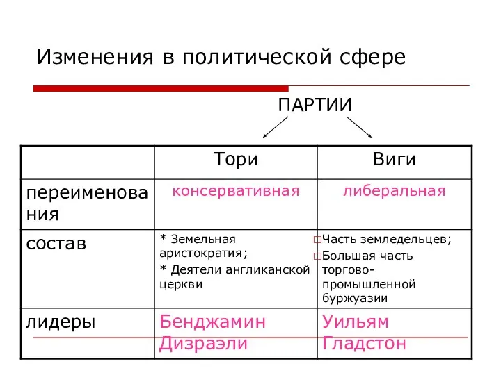 Изменения в политической сфере ПАРТИИ