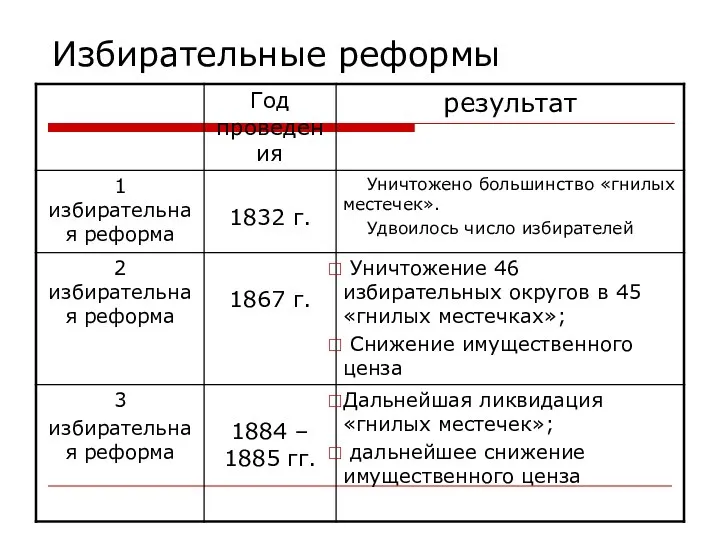 Избирательные реформы