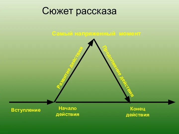 Сюжет рассказа Вступление Начало действия Развитие действия Самый напряженный момент Продолжение действия Конец действия