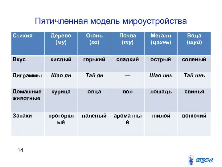 Этапы развития конфликта Пятичленная модель мироустройства