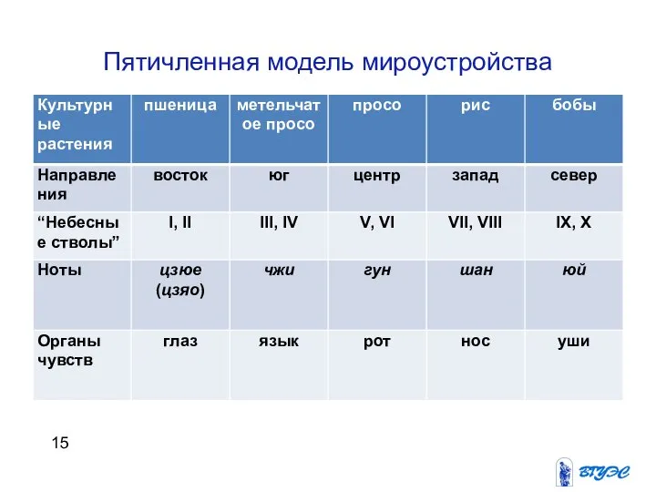 Этапы развития конфликта Пятичленная модель мироустройства